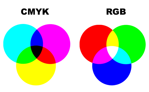 У CMYK навпаки - нульові значення каналів (C 0 M 0 Y0 K 0), значить колір білий, раз немає ніякої фарби